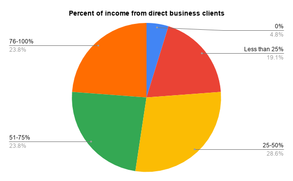 Percent-of-income-from-direct-business-clients-1 - Technology Content ...